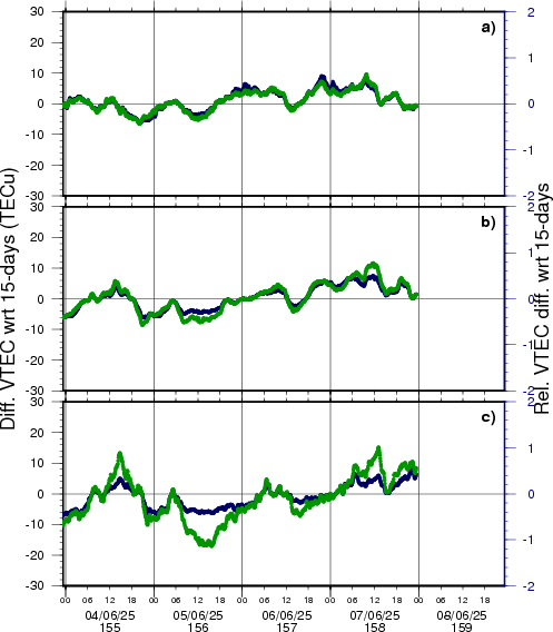 Time series of VTEC differences wrt the last 15 days