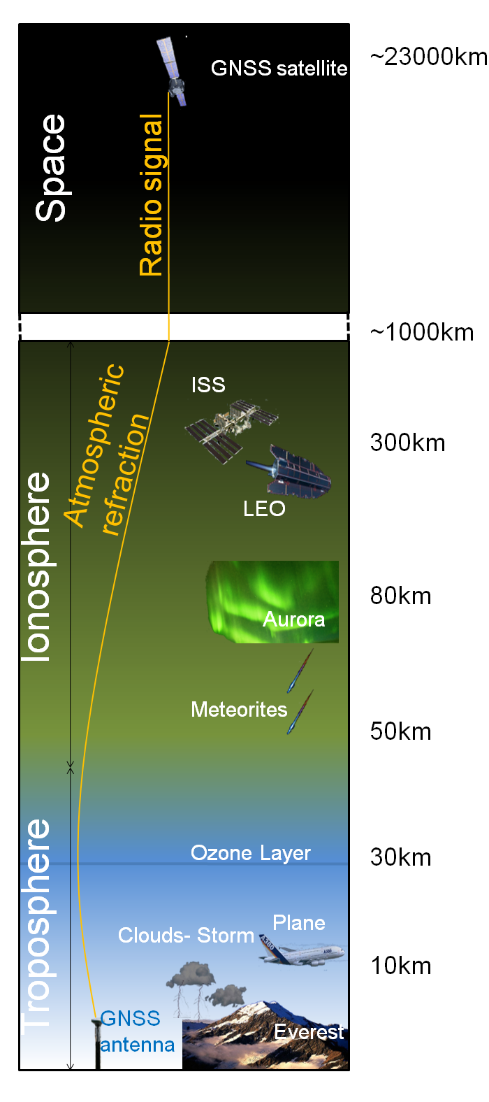 GNSS Signals crossing the various atmospheric layers